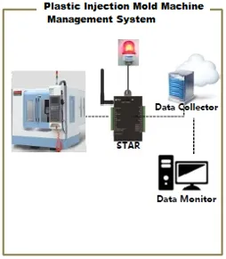 Machine Management and Warning System