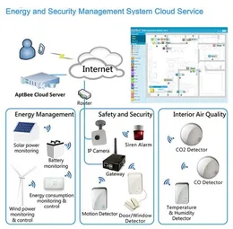 Energy and Security Management System