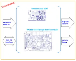 Single Board Computer with RK3588 Quad-Cortex A76 + A55