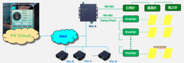 Renewable Energy Monitoring System (Cloud Based)