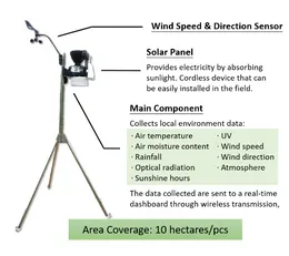 Weather station for smart farming - AgriWeather