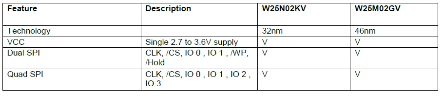 W25M02GV Datasheet by Winbond Electronics