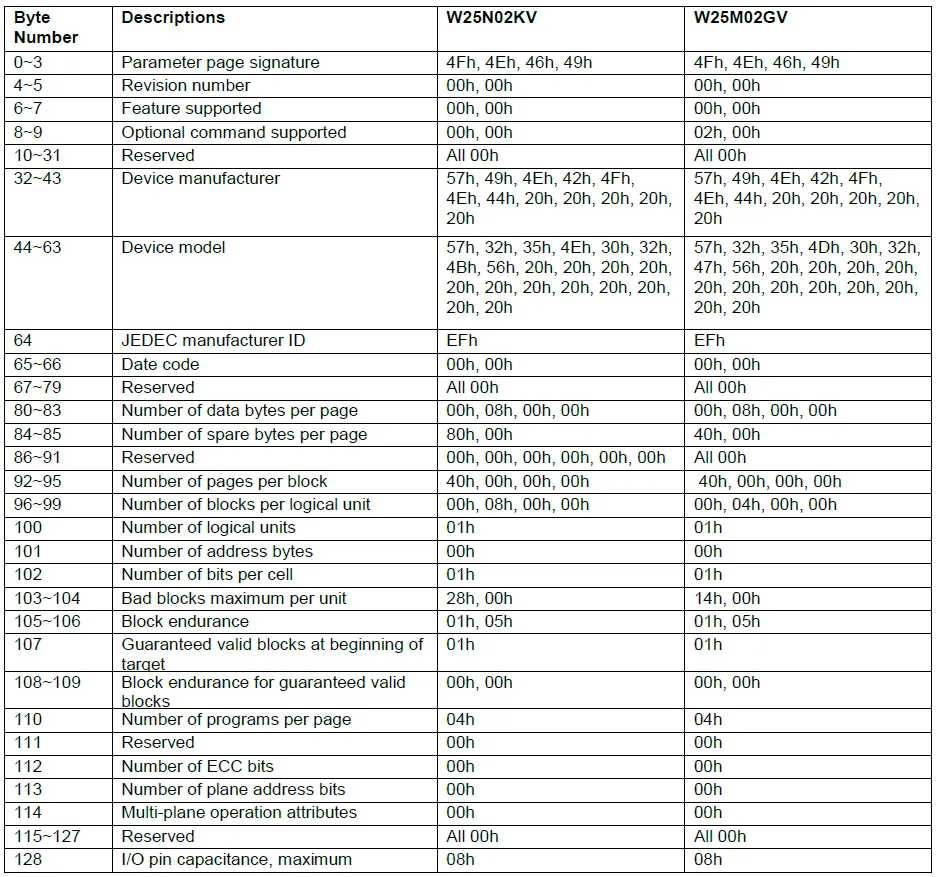 W25M02GV Datasheet by Winbond Electronics